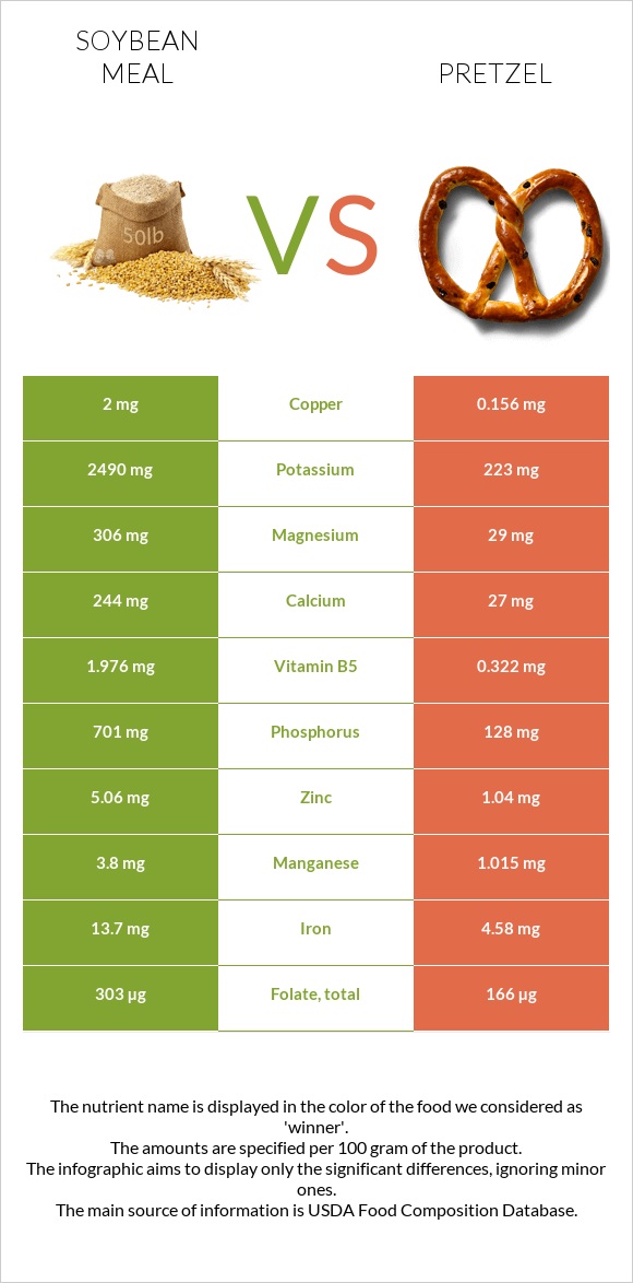 Soybean meal vs Pretzel infographic