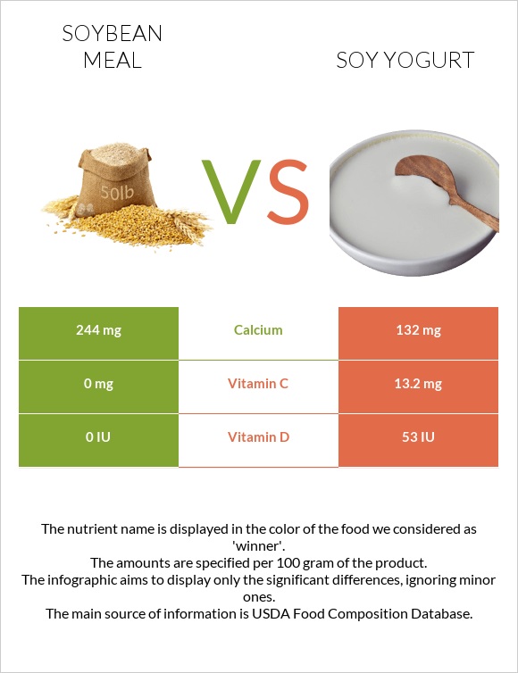 Soybean meal vs Soy yogurt infographic