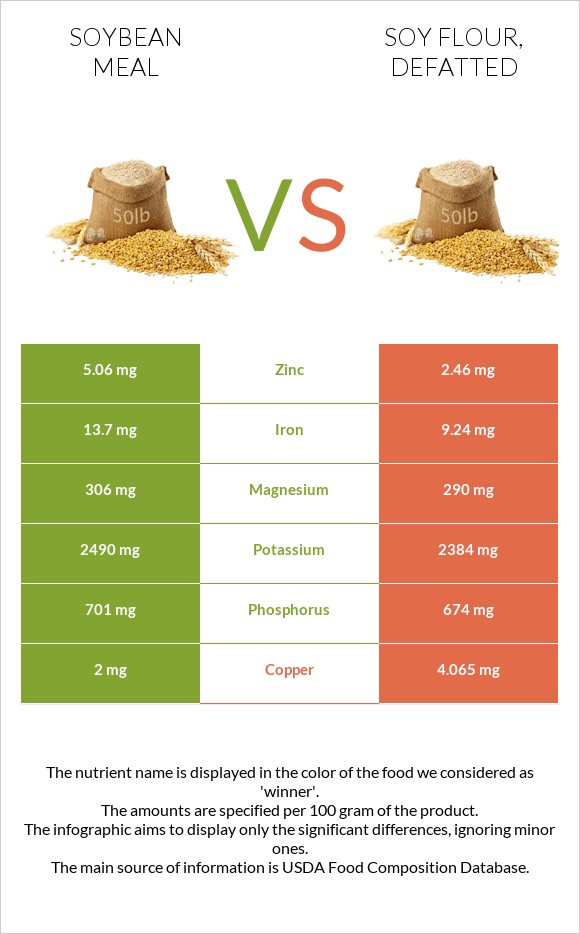 Soybean meal vs Soy flour, defatted infographic