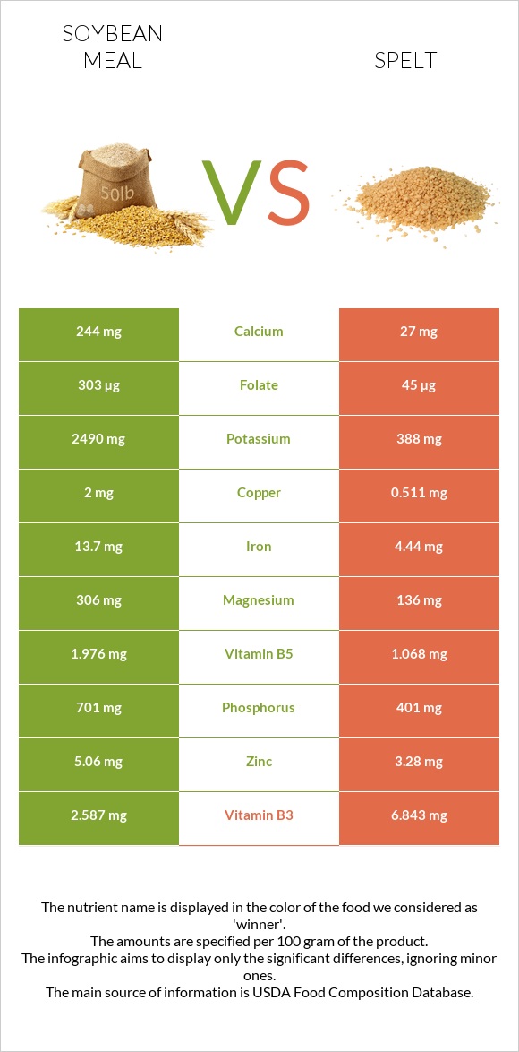 Soybean meal vs Spelt infographic