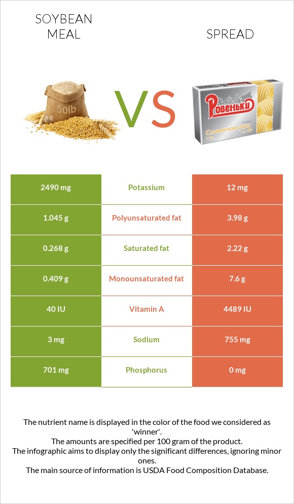Soybean meal vs. Spread — InDepth Nutrition Comparison