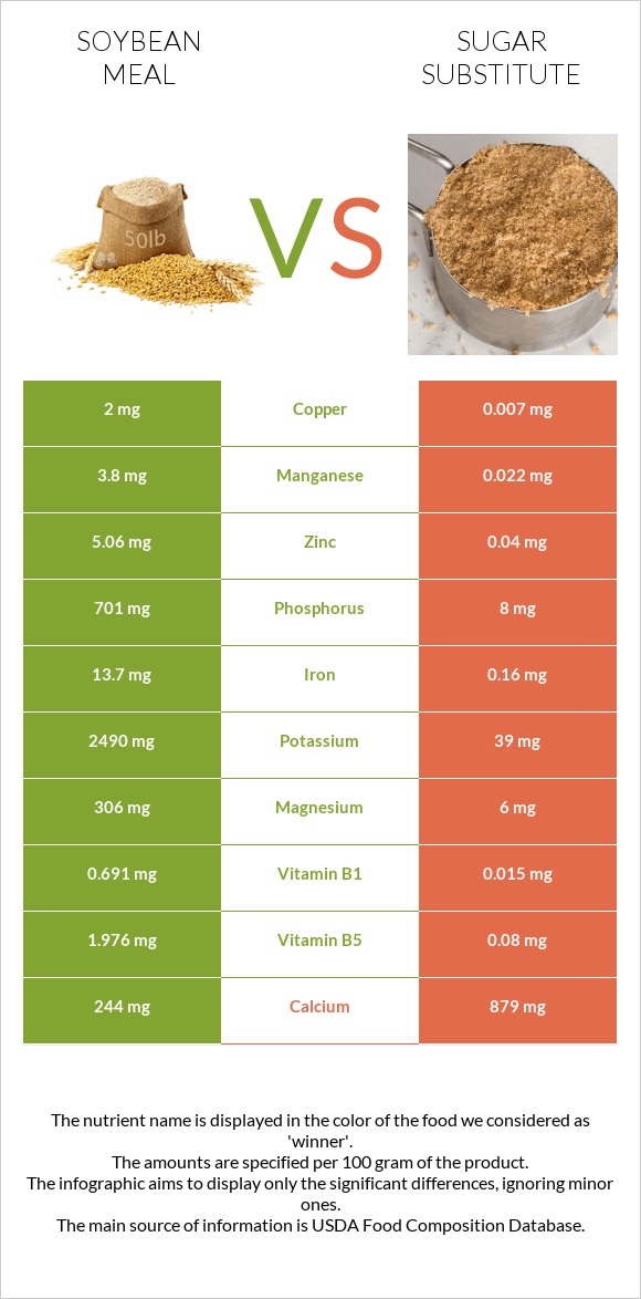 Soybean meal vs Sugar substitute infographic