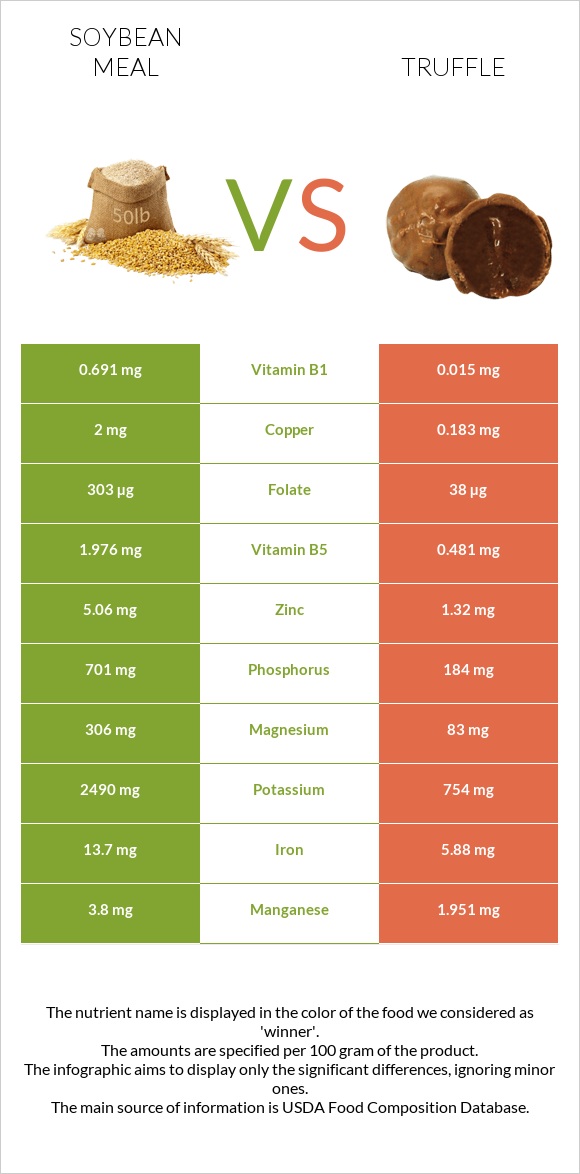 Soybean meal vs Truffle infographic