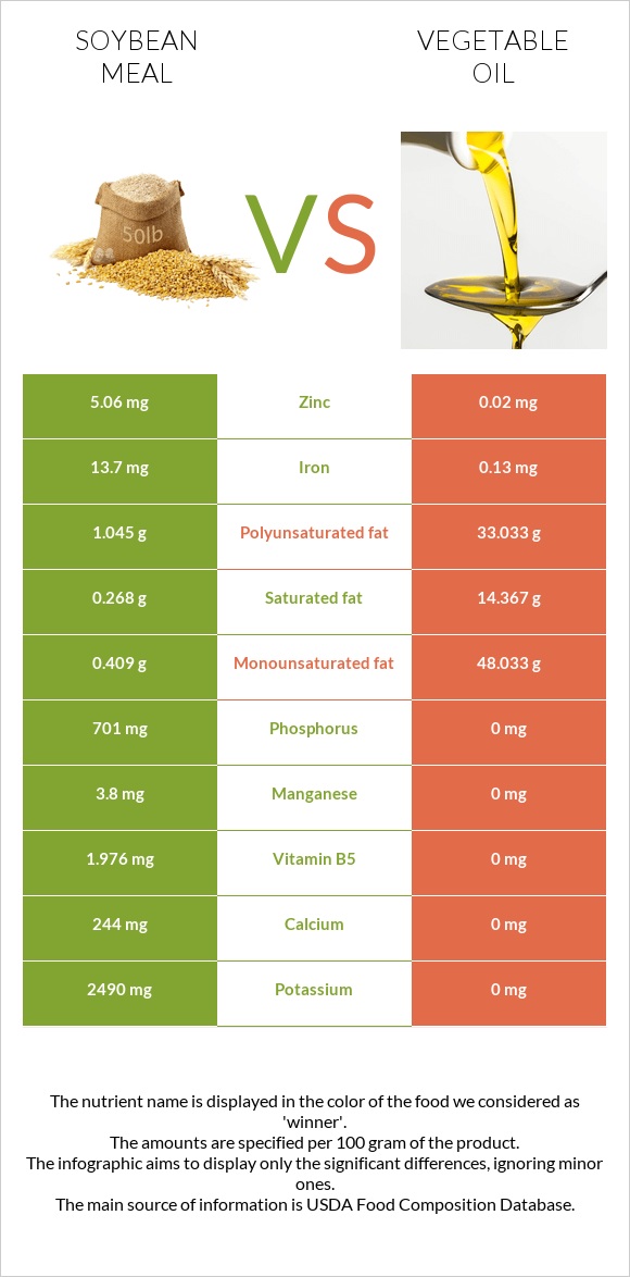 Soybean meal vs Vegetable oil infographic