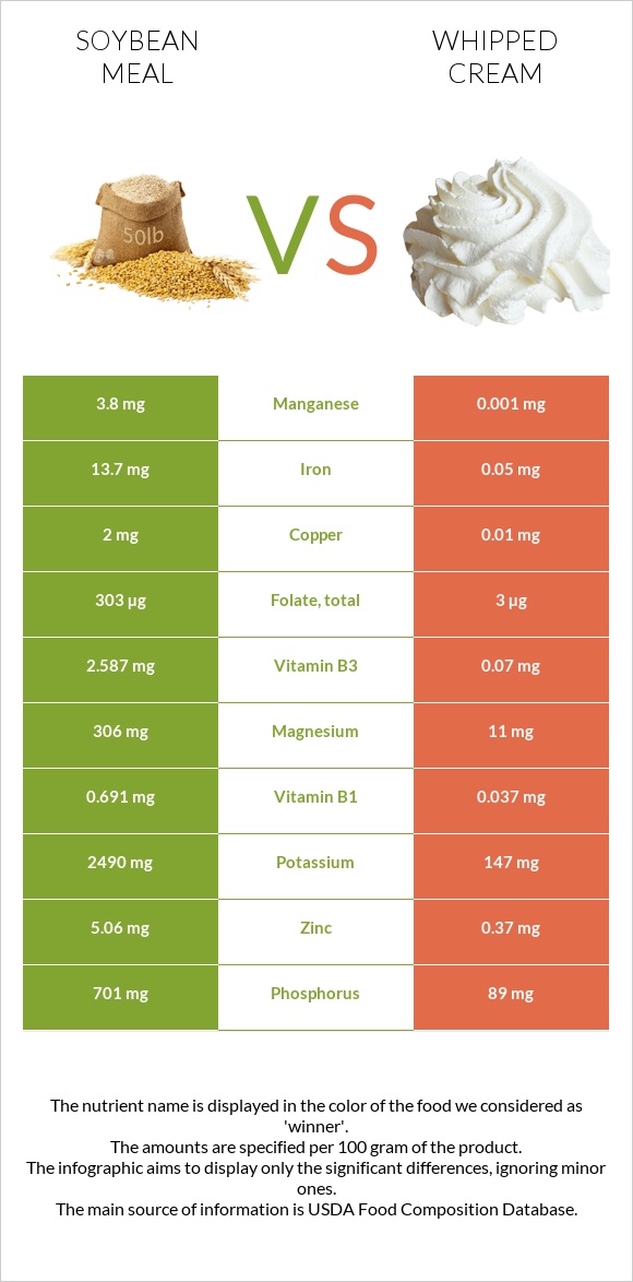 Soybean meal vs Whipped cream infographic