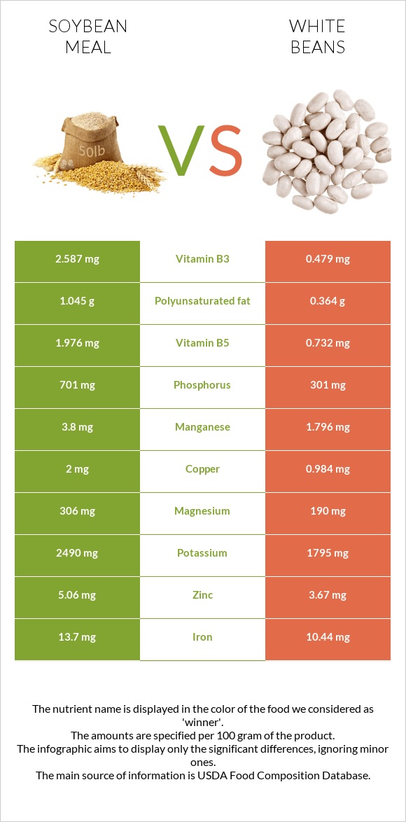 Soybean meal vs White beans infographic