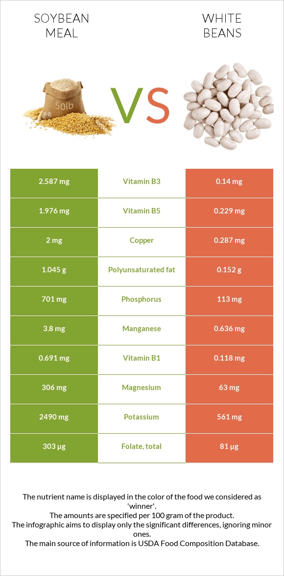 Soybean meal vs White beans infographic