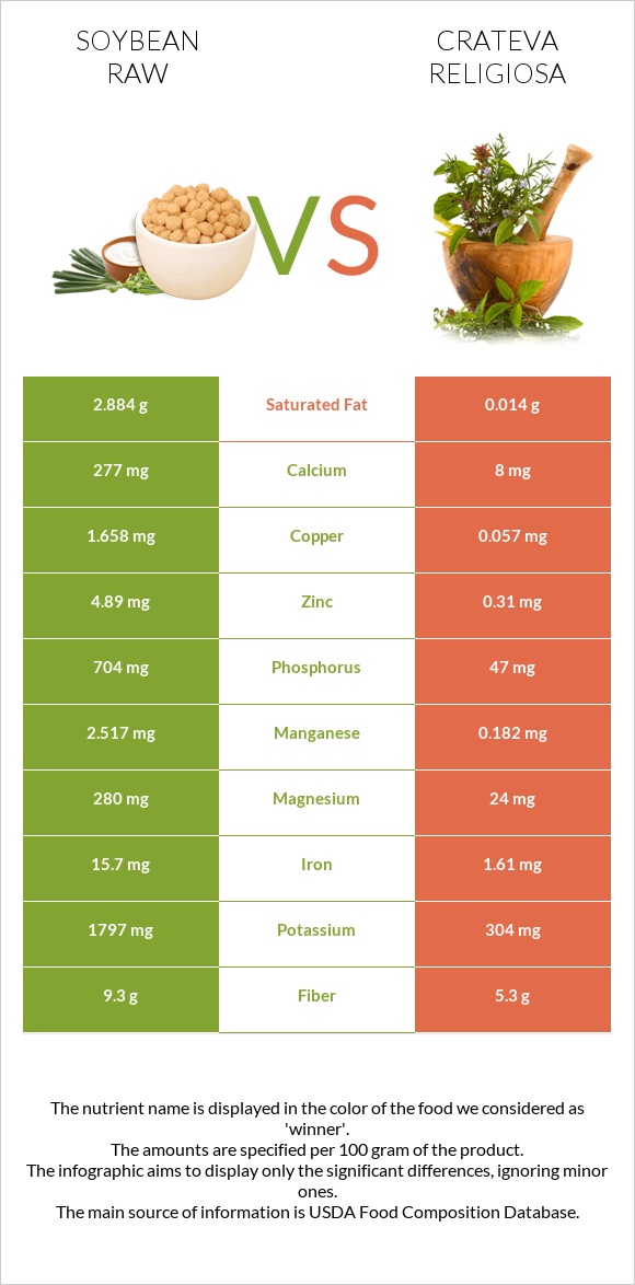 Soybean raw vs Crateva religiosa infographic