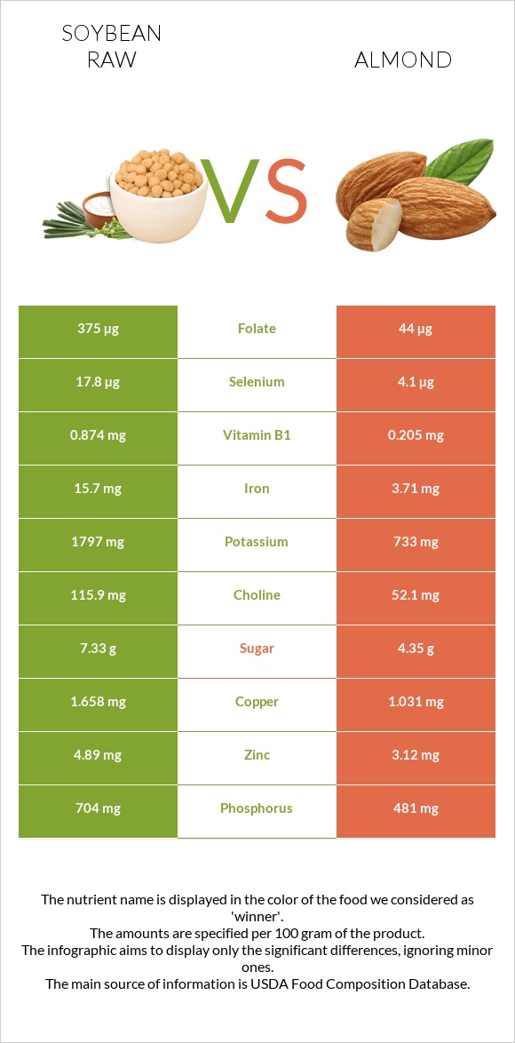 Soybean raw vs Almond infographic