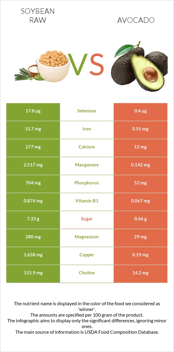Soybean raw vs Avocado infographic