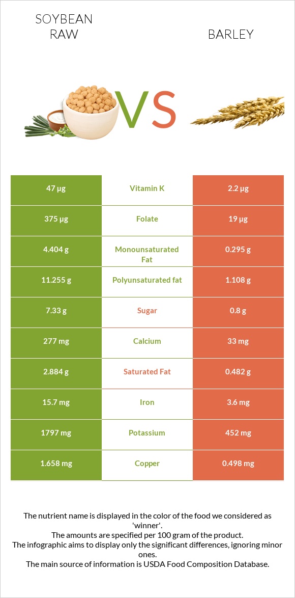 Soybean raw vs Barley infographic