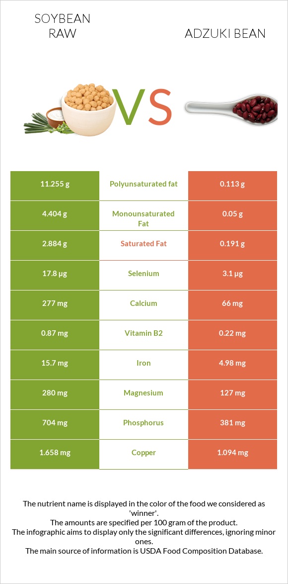 Soybean raw vs Adzuki bean infographic