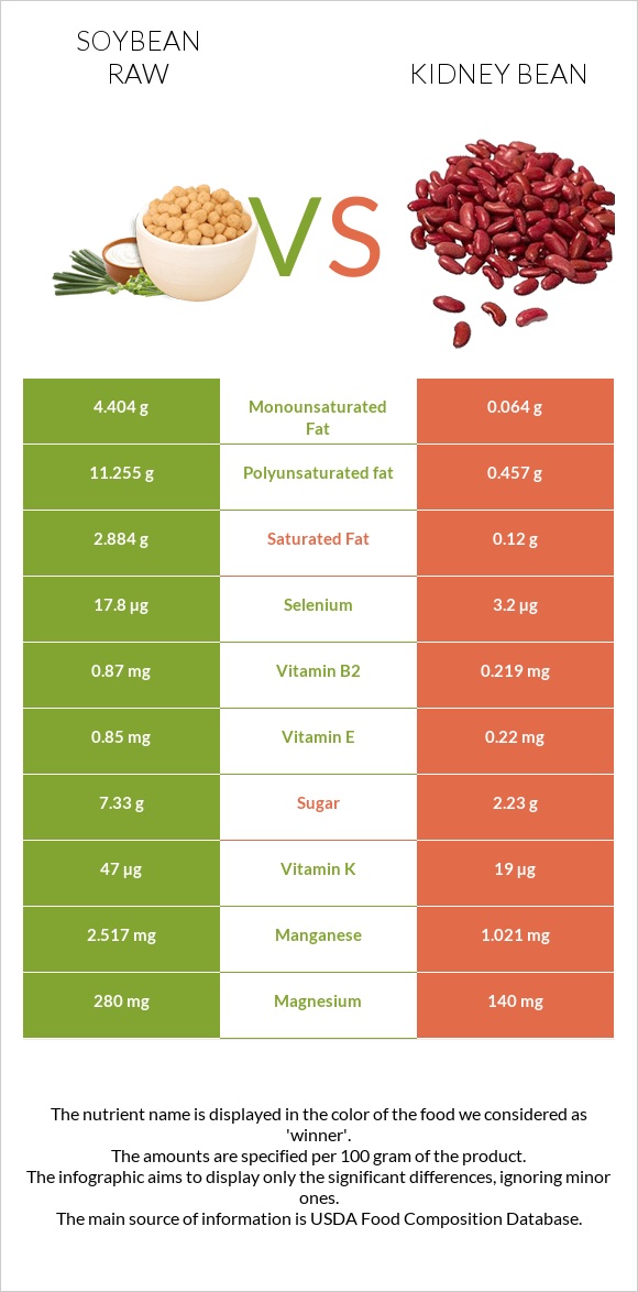 Soybean raw vs Kidney beans raw infographic