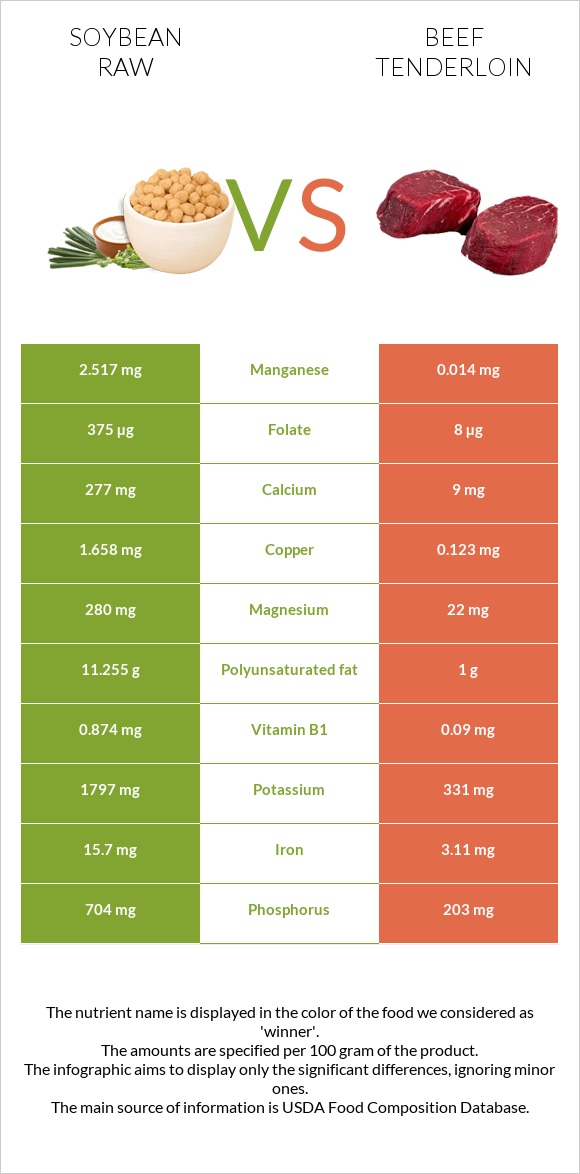 Soybean raw vs Beef tenderloin infographic