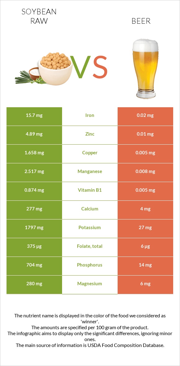 Soybean raw vs Beer infographic