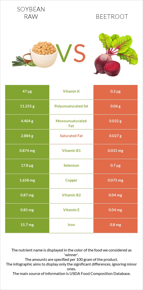 Soybean raw vs Beetroot infographic