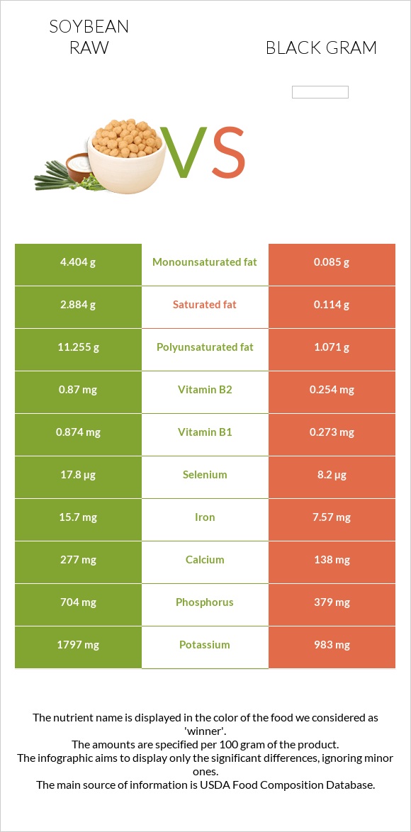 Soybean raw vs Black gram infographic