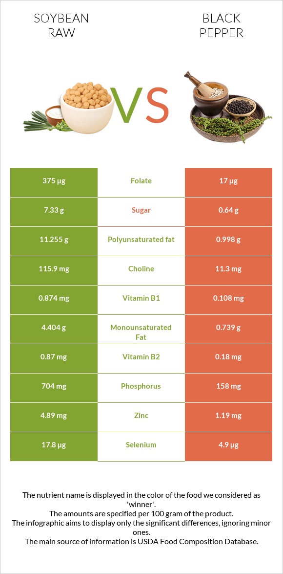 Soybean raw vs Black pepper infographic