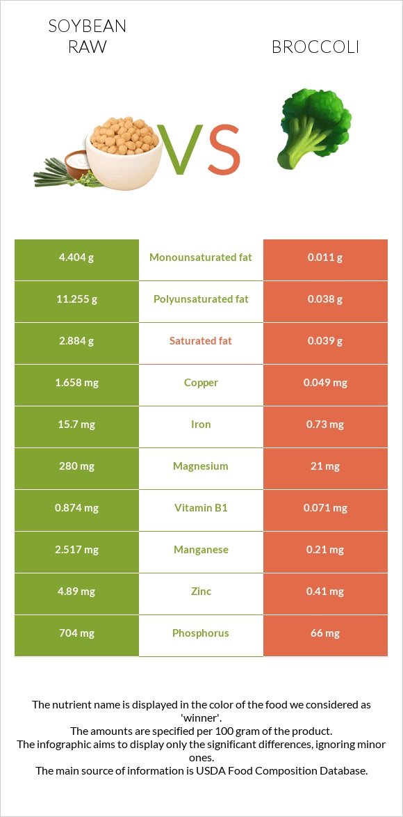 Soybean raw vs Broccoli infographic