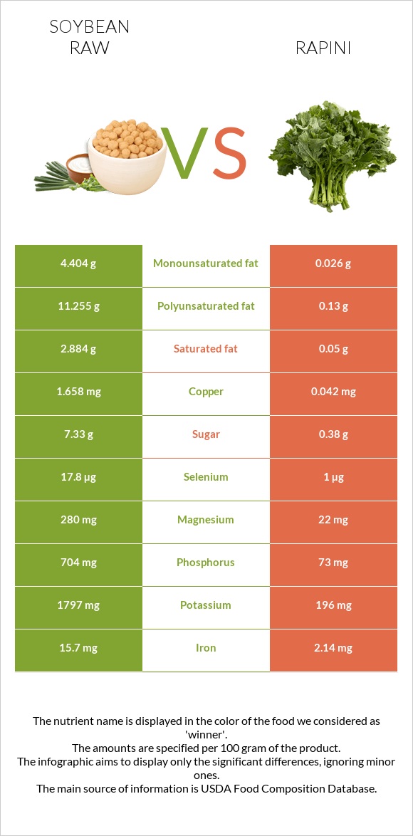 Soybean raw vs Rapini infographic