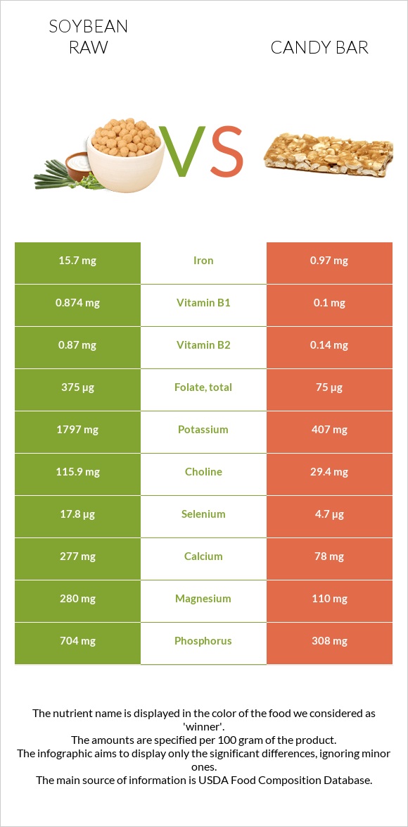 Soybean raw vs Candy bar infographic