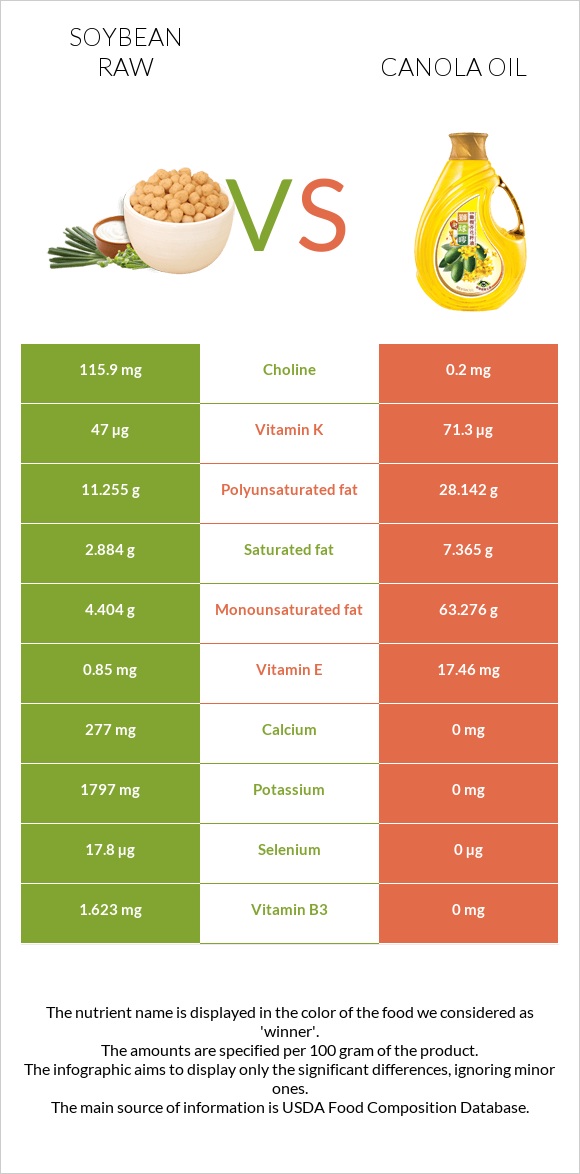 Soybean raw vs Canola oil infographic