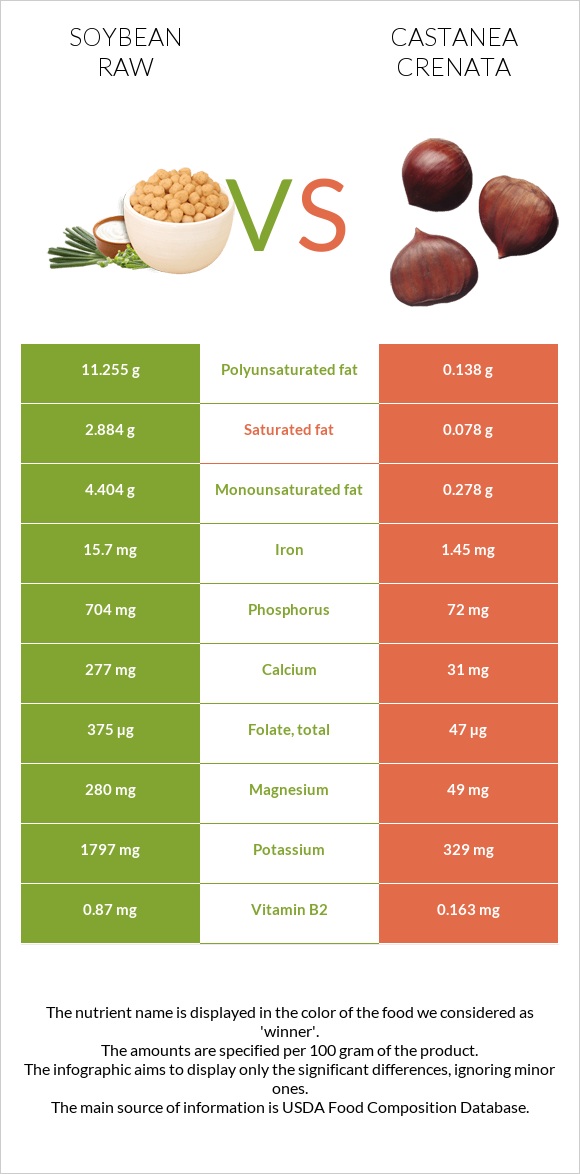 Soybean raw vs Castanea crenata infographic