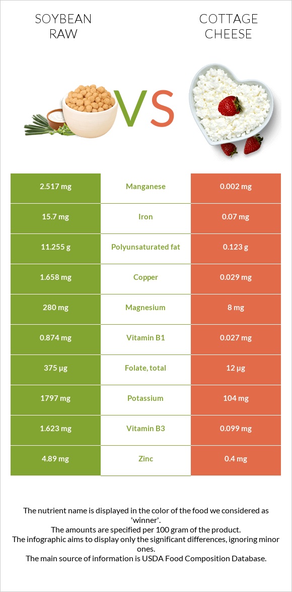 Soybean raw vs Cottage cheese infographic