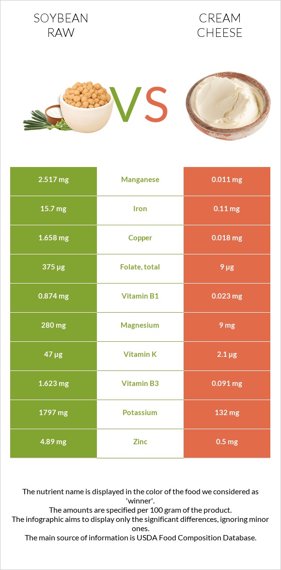 Soybean raw vs Cream cheese infographic