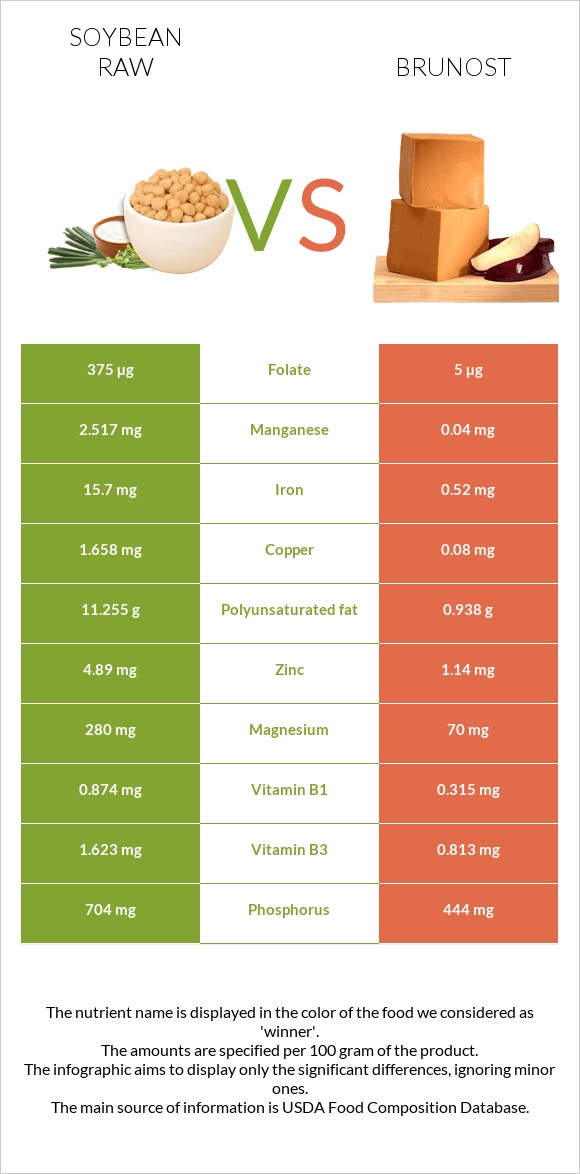 Soybean raw vs Brunost infographic