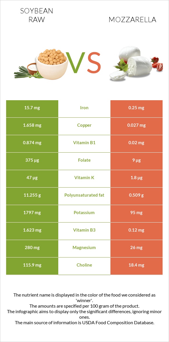 Soybean raw vs Mozzarella infographic
