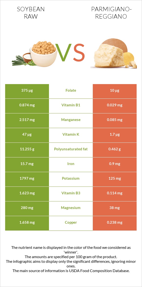 Soybean raw vs Parmigiano-Reggiano infographic