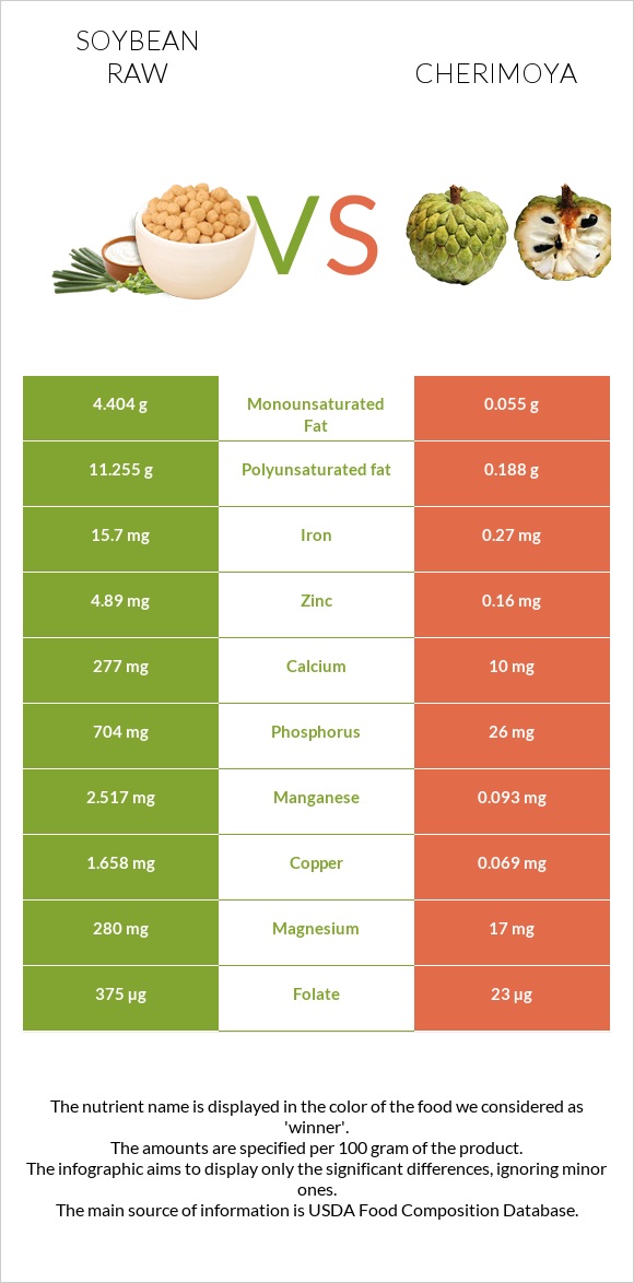 Soybean raw vs Cherimoya infographic