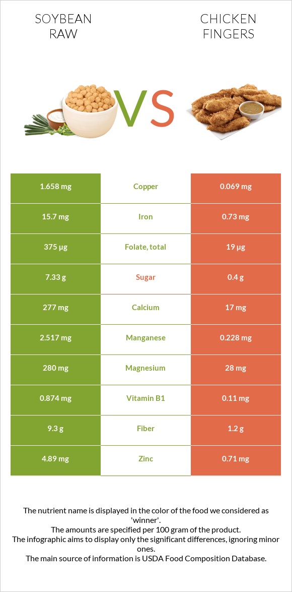 Soybean raw vs Chicken fingers infographic