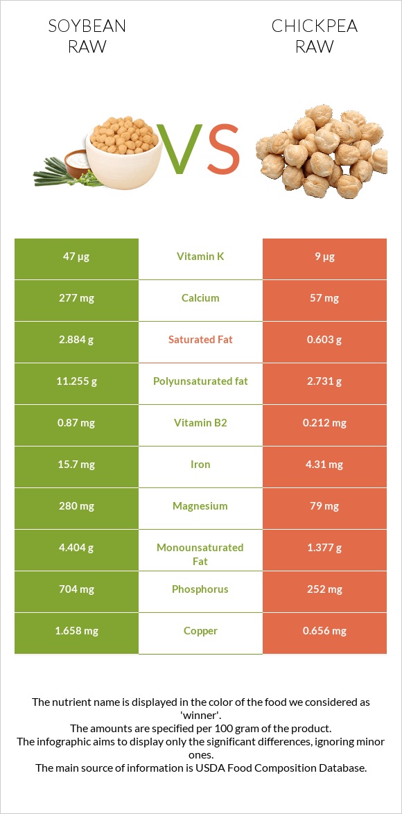 Soybean raw vs Chickpea raw infographic