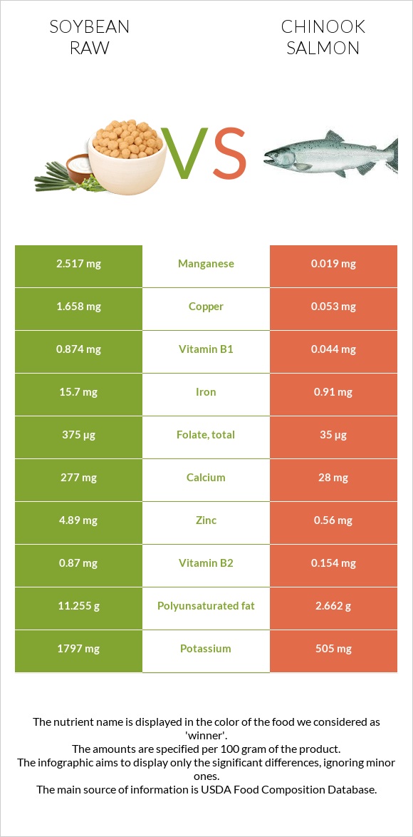 Soybean raw vs Chinook salmon infographic