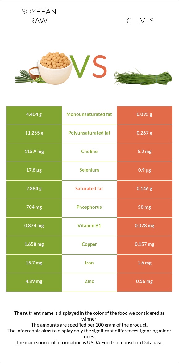 Soybean raw vs Chives infographic