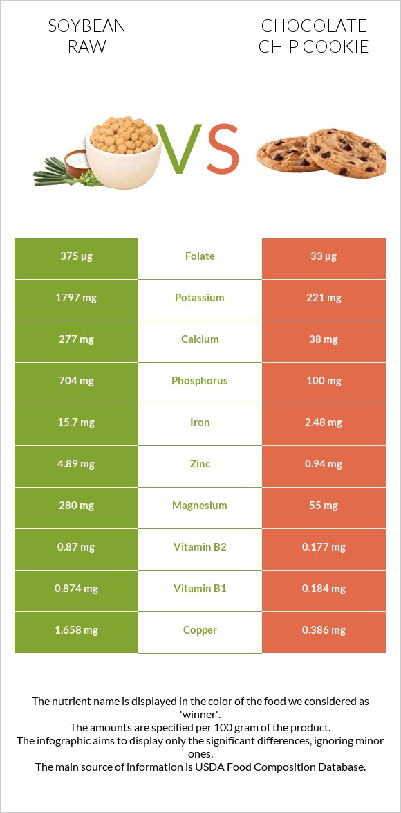Soybean raw vs Chocolate chip cookie infographic