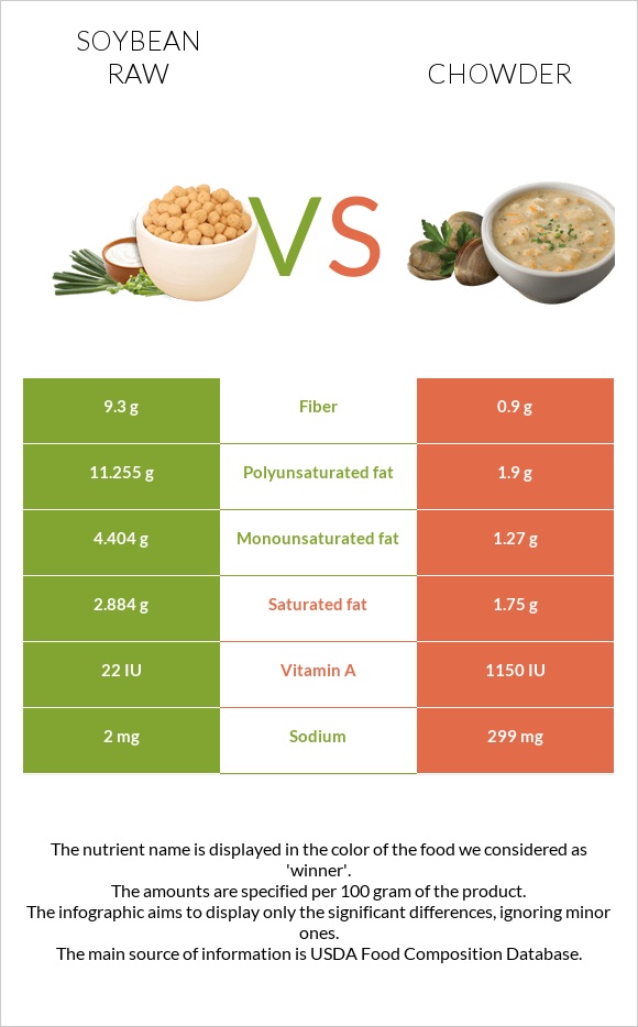 Soybean raw vs Chowder infographic