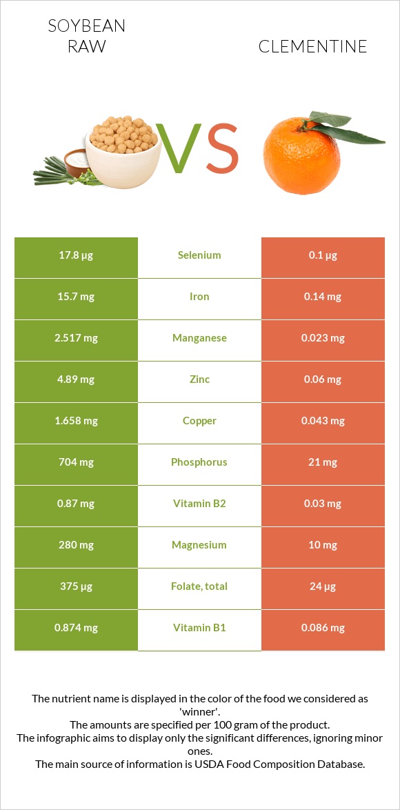 Soybean raw vs Clementine infographic