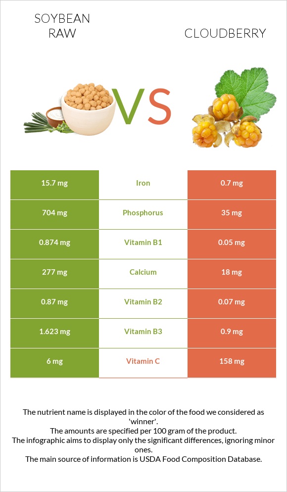 Soybean raw vs Cloudberry infographic