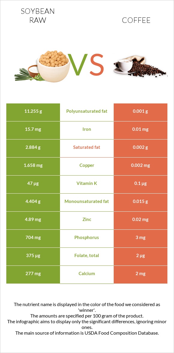 Soybean raw vs Coffee infographic