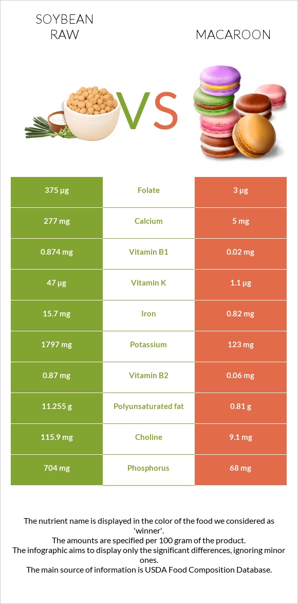 Soybean raw vs Macaroon infographic