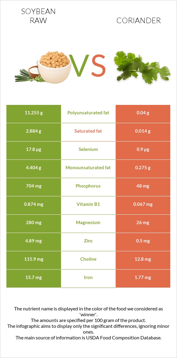 Soybean raw vs Coriander infographic