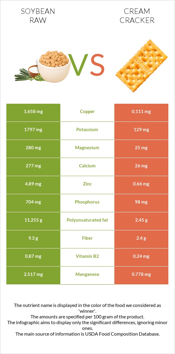 Soybean raw vs Cream cracker infographic