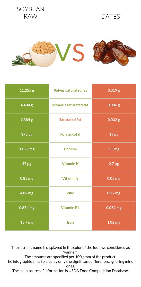 Soybean raw vs Dates infographic