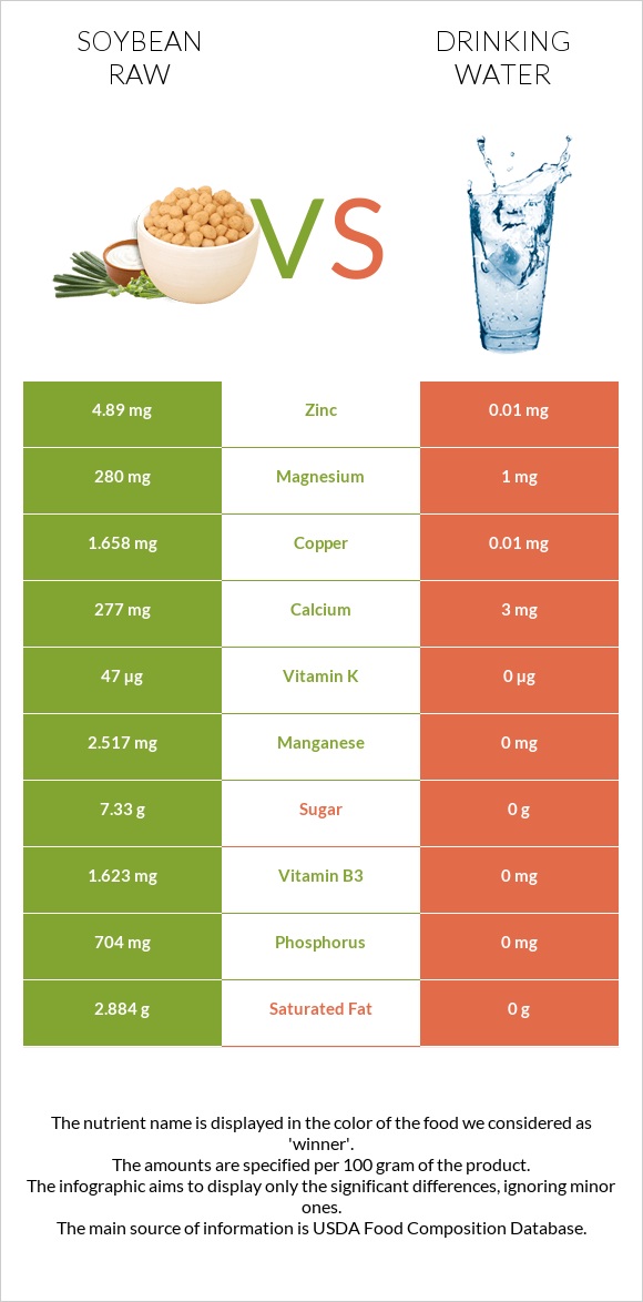 Soybean raw vs Drinking water infographic
