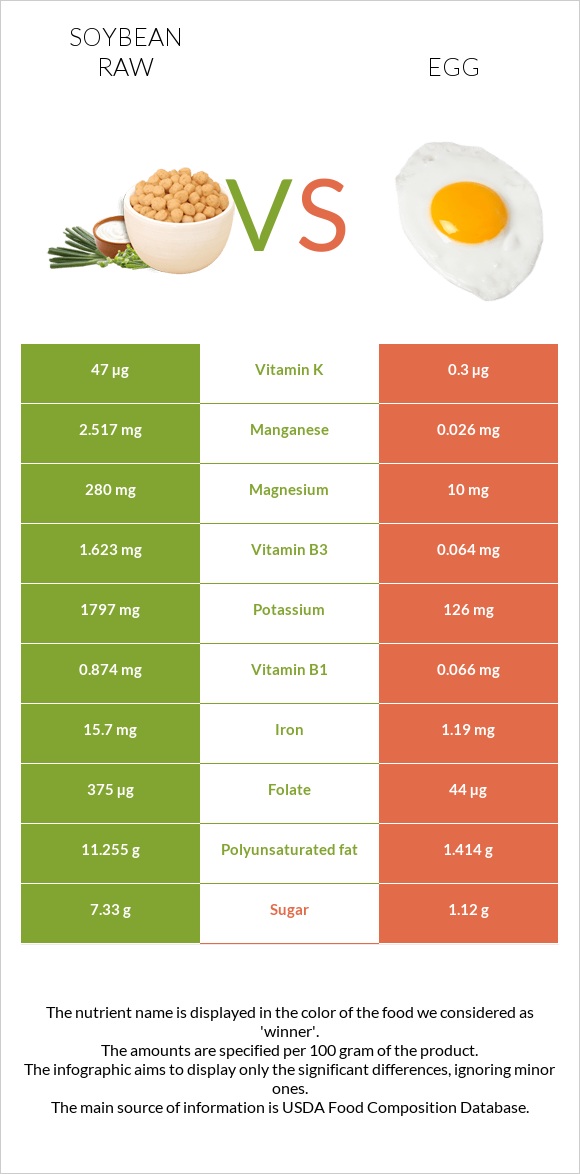 Soybean raw vs Egg infographic