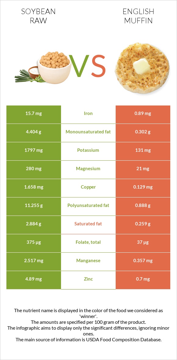 Soybean raw vs English muffin infographic