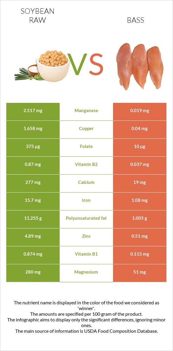 Soybean raw vs Bass infographic